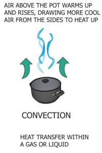 Heat transfer of convection to describe problems with cadet heaters